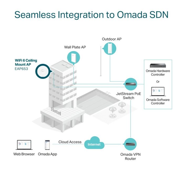 TP‑Link Omada EAP653 | WiFi 6 (AX3000) Access Point | 2976 Mbit/s | PoE+ (met injector) | Inclusief Montagebeugel - Afbeelding 5
